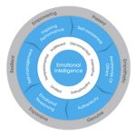 Leading With Emotional Intelligence - Module 1 - MODEL EMOTIONALLY INTELLIGENT LEADERSHIP